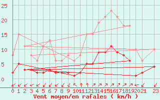 Courbe de la force du vent pour Prads-Haute-Blone (04)