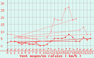 Courbe de la force du vent pour Rimbach-Prs-Masevaux (68)