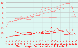 Courbe de la force du vent pour Kernascleden (56)