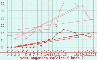 Courbe de la force du vent pour Carquefou (44)