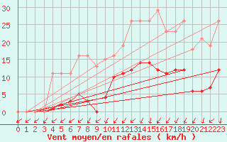 Courbe de la force du vent pour Hestrud (59)