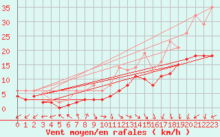 Courbe de la force du vent pour Izegem (Be)