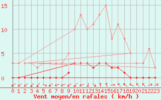 Courbe de la force du vent pour Gjilan (Kosovo)