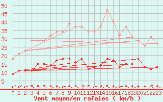 Courbe de la force du vent pour Pomrols (34)