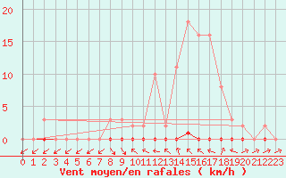 Courbe de la force du vent pour Coulommes-et-Marqueny (08)