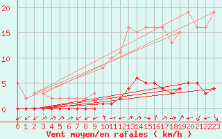 Courbe de la force du vent pour Quimperl (29)