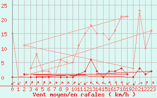 Courbe de la force du vent pour Sain-Bel (69)