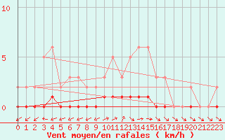 Courbe de la force du vent pour Lhospitalet (46)