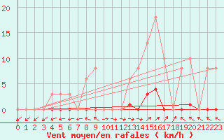 Courbe de la force du vent pour Cerisiers (89)