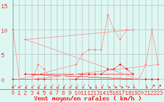 Courbe de la force du vent pour Cabris (13)