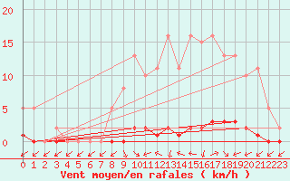Courbe de la force du vent pour Herbault (41)