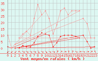 Courbe de la force du vent pour Cerisiers (89)