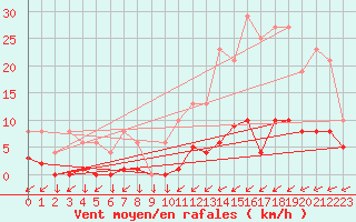 Courbe de la force du vent pour Muirancourt (60)