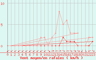 Courbe de la force du vent pour Lobbes (Be)