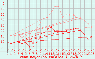 Courbe de la force du vent pour Pirou (50)