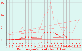 Courbe de la force du vent pour Sanary-sur-Mer (83)