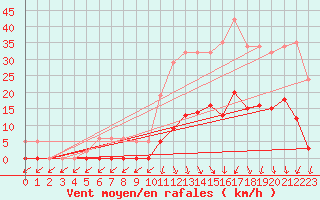 Courbe de la force du vent pour Lans-en-Vercors (38)