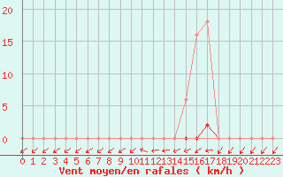 Courbe de la force du vent pour Bussy (60)