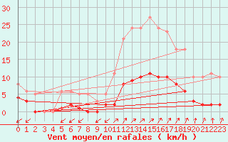 Courbe de la force du vent pour Neufchef (57)