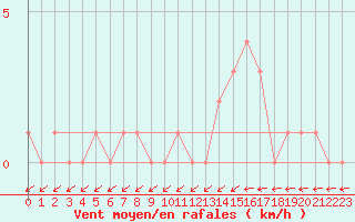 Courbe de la force du vent pour Gap-Sud (05)