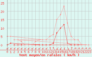 Courbe de la force du vent pour Lans-en-Vercors (38)