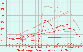 Courbe de la force du vent pour Pirou (50)