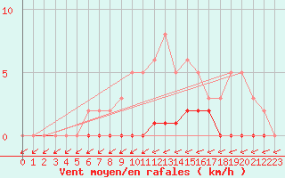 Courbe de la force du vent pour Puimisson (34)