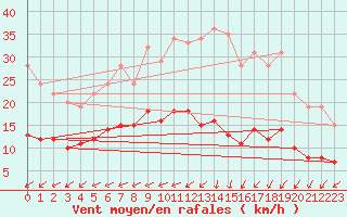 Courbe de la force du vent pour Baraque Fraiture (Be)