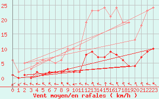 Courbe de la force du vent pour Coulommes-et-Marqueny (08)