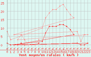 Courbe de la force du vent pour Hestrud (59)