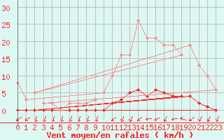 Courbe de la force du vent pour Trgueux (22)