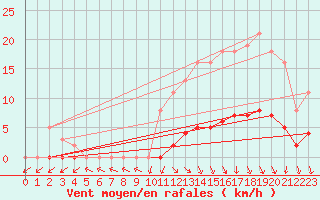 Courbe de la force du vent pour Herbault (41)