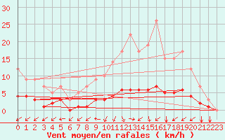 Courbe de la force du vent pour Sars-et-Rosires (59)