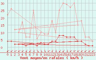 Courbe de la force du vent pour Saint-Martial - Condas (07)