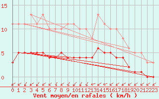 Courbe de la force du vent pour Saint-Laurent-du-Pont (38)