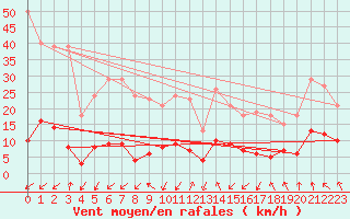 Courbe de la force du vent pour Selonnet - Chabanon (04)