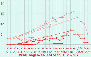 Courbe de la force du vent pour Trgueux (22)