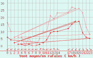 Courbe de la force du vent pour Estres-la-Campagne (14)