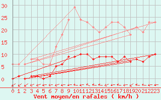 Courbe de la force du vent pour Saint-Philbert-de-Grand-Lieu (44)