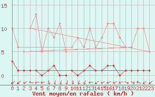 Courbe de la force du vent pour Clermont-l