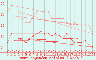 Courbe de la force du vent pour Ancey (21)