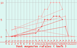 Courbe de la force du vent pour Izegem (Be)