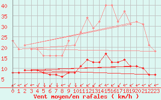 Courbe de la force du vent pour Lemberg (57)