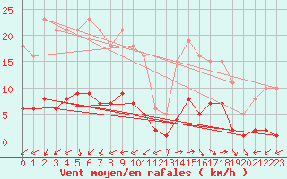 Courbe de la force du vent pour Marseille - Saint-Loup (13)