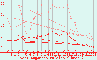 Courbe de la force du vent pour Herserange (54)