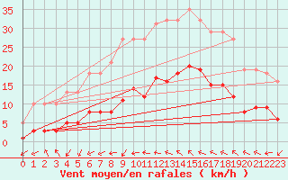 Courbe de la force du vent pour Sallles d
