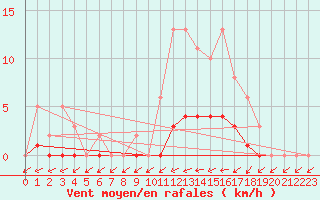 Courbe de la force du vent pour Quimperl (29)