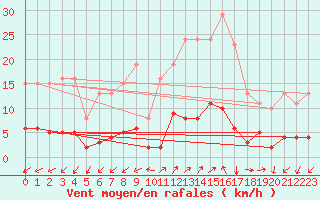 Courbe de la force du vent pour Prads-Haute-Blone (04)