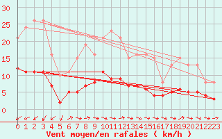 Courbe de la force du vent pour Sallles d