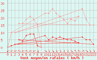 Courbe de la force du vent pour Vias (34)